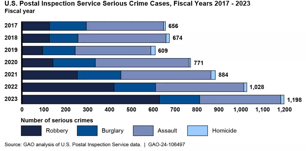 Robberies and Other Crimes Against Postal Service Workers Are Up—What’s